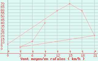 Courbe de la force du vent pour Dalatangi