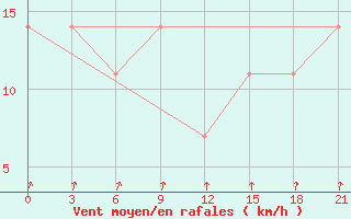 Courbe de la force du vent pour Staraja Russa