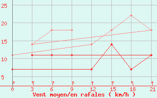 Courbe de la force du vent pour Alatyr