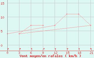 Courbe de la force du vent pour Kojnas