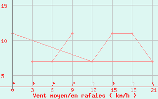 Courbe de la force du vent pour Kommunisticheskiy Hongokurt