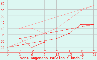 Courbe de la force du vent pour Kanin Nos