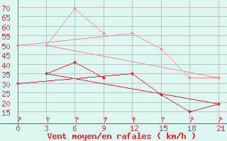 Courbe de la force du vent pour Kasteli Airport