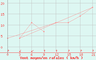 Courbe de la force du vent pour Novoannenskij