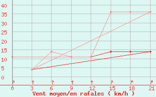 Courbe de la force du vent pour Vokhma