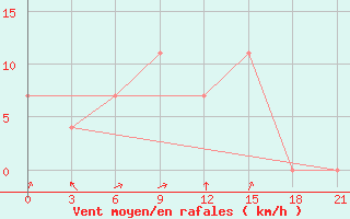 Courbe de la force du vent pour Izium