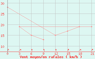 Courbe de la force du vent pour Hay River, N. W. T.