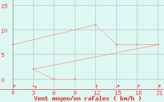 Courbe de la force du vent pour Campobasso