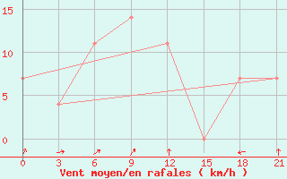 Courbe de la force du vent pour Nikolaevskoe