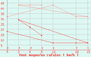 Courbe de la force du vent pour Xinxian