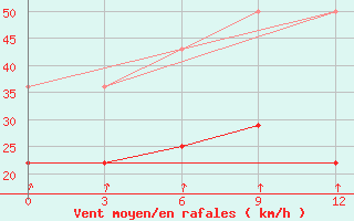 Courbe de la force du vent pour Tongliao