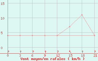 Courbe de la force du vent pour Malojaroslavec