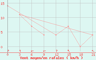 Courbe de la force du vent pour Sorocinsk