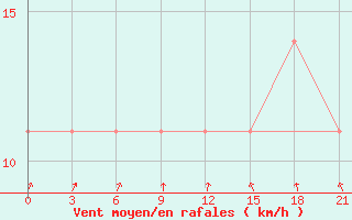 Courbe de la force du vent pour Vologda