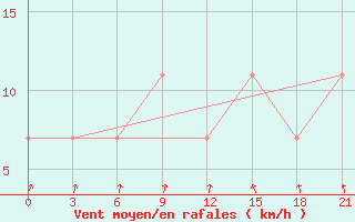 Courbe de la force du vent pour Petrokrepost