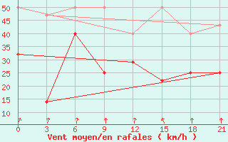 Courbe de la force du vent pour Vaida Guba Bay