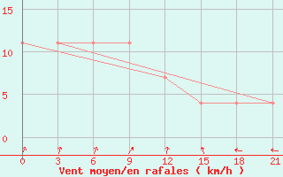 Courbe de la force du vent pour Senkursk