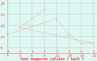 Courbe de la force du vent pour Vinnytsia