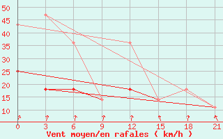 Courbe de la force du vent pour Kondopoga