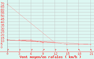 Courbe de la force du vent pour Suojarvi