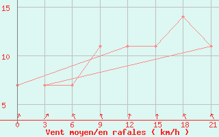 Courbe de la force du vent pour Riga