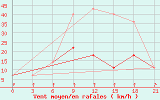 Courbe de la force du vent pour Tula