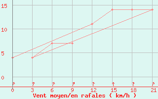 Courbe de la force du vent pour Gomel