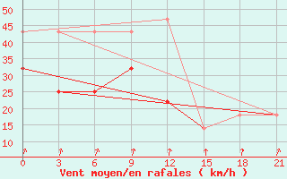 Courbe de la force du vent pour Ersov