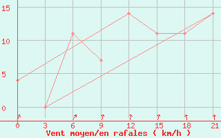 Courbe de la force du vent pour Konevo