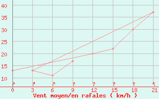 Courbe de la force du vent pour Dalatangi