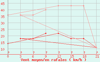 Courbe de la force du vent pour Uhta