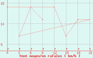 Courbe de la force du vent pour Askino