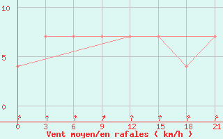 Courbe de la force du vent pour Kudymkar