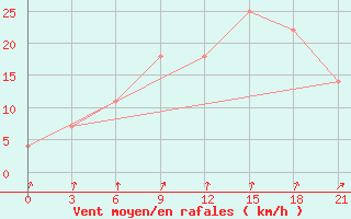 Courbe de la force du vent pour Sumy