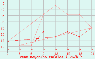 Courbe de la force du vent pour Vaida Guba Bay