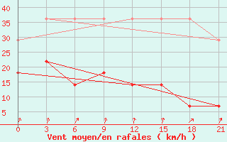 Courbe de la force du vent pour Bengbu