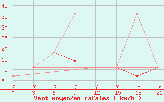 Courbe de la force du vent pour Vologda