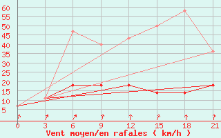 Courbe de la force du vent pour Kemchug