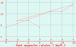 Courbe de la force du vent pour Izma