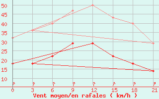 Courbe de la force du vent pour De Bilt (PB)