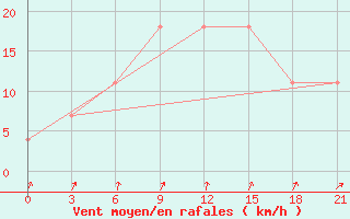 Courbe de la force du vent pour Segeza