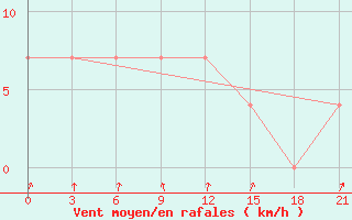 Courbe de la force du vent pour Velikie Luki