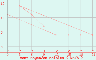 Courbe de la force du vent pour Dzalinda