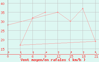 Courbe de la force du vent pour Hveravellir