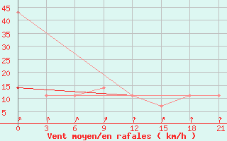 Courbe de la force du vent pour Pinega