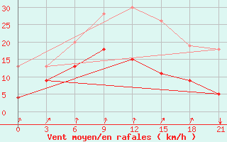 Courbe de la force du vent pour Levitha