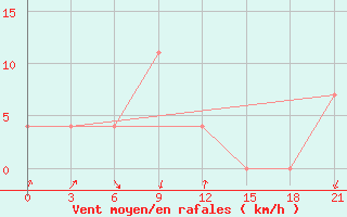 Courbe de la force du vent pour Teberda