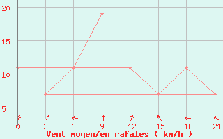 Courbe de la force du vent pour Segou