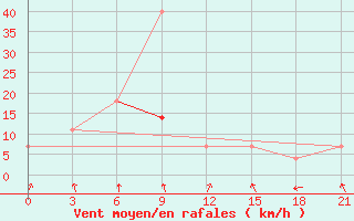 Courbe de la force du vent pour Hvalynsk