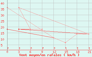 Courbe de la force du vent pour Ohansk